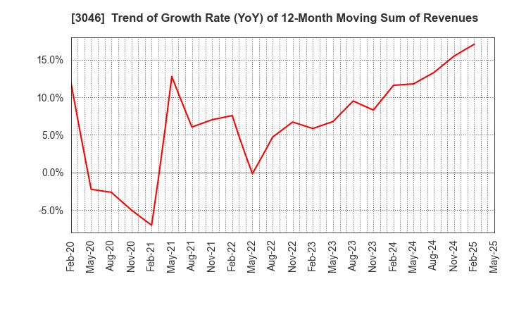 3046 JINS HOLDINGS Inc.: Trend of Growth Rate (YoY) of 12-Month Moving Sum of Revenues