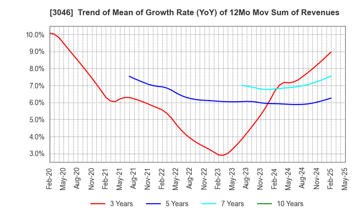3046 JINS HOLDINGS Inc.: Trend of Mean of Growth Rate (YoY) of 12Mo Mov Sum of Revenues