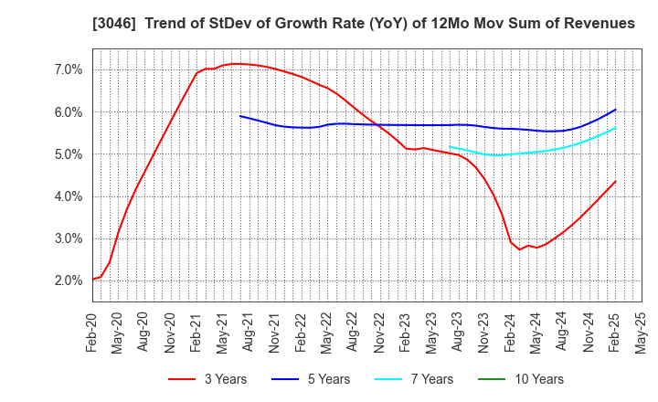 3046 JINS HOLDINGS Inc.: Trend of StDev of Growth Rate (YoY) of 12Mo Mov Sum of Revenues