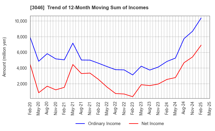 3046 JINS HOLDINGS Inc.: Trend of 12-Month Moving Sum of Incomes