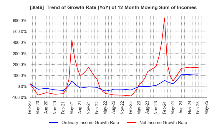 3046 JINS HOLDINGS Inc.: Trend of Growth Rate (YoY) of 12-Month Moving Sum of Incomes