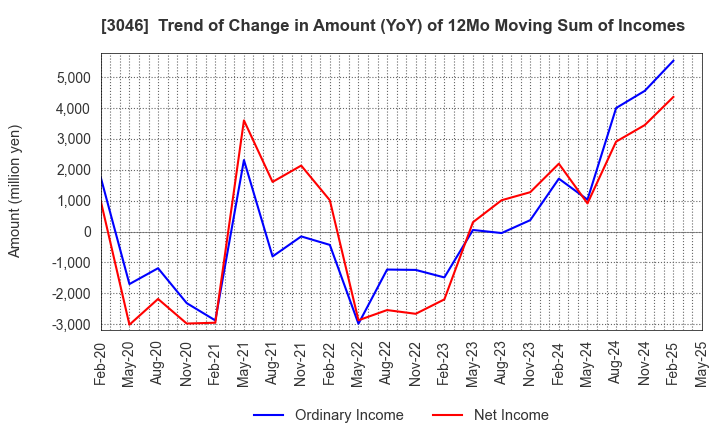 3046 JINS HOLDINGS Inc.: Trend of Change in Amount (YoY) of 12Mo Moving Sum of Incomes