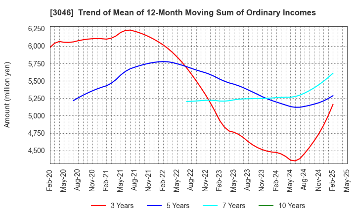 3046 JINS HOLDINGS Inc.: Trend of Mean of 12-Month Moving Sum of Ordinary Incomes