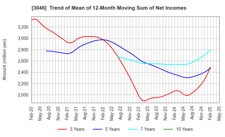 3046 JINS HOLDINGS Inc.: Trend of Mean of 12-Month Moving Sum of Net Incomes