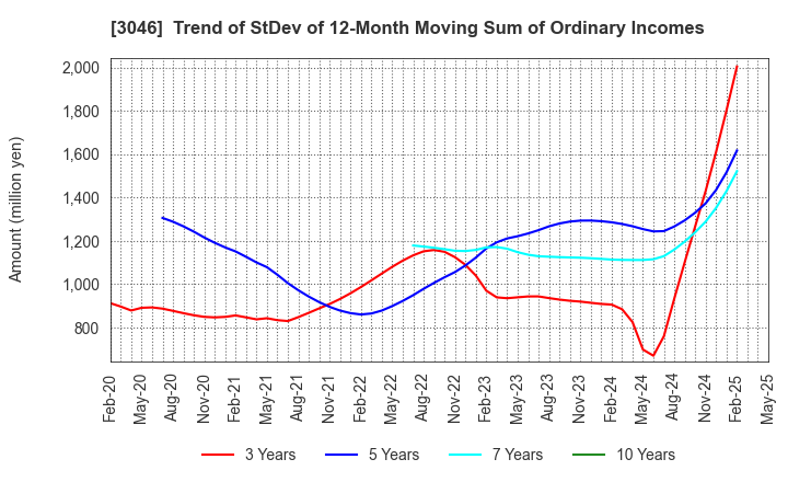 3046 JINS HOLDINGS Inc.: Trend of StDev of 12-Month Moving Sum of Ordinary Incomes