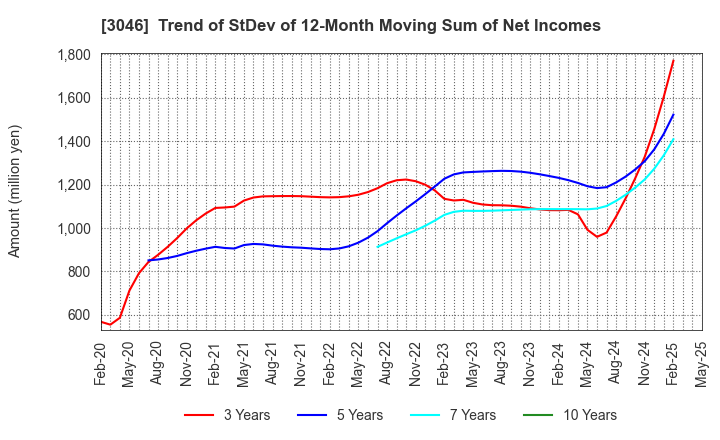 3046 JINS HOLDINGS Inc.: Trend of StDev of 12-Month Moving Sum of Net Incomes