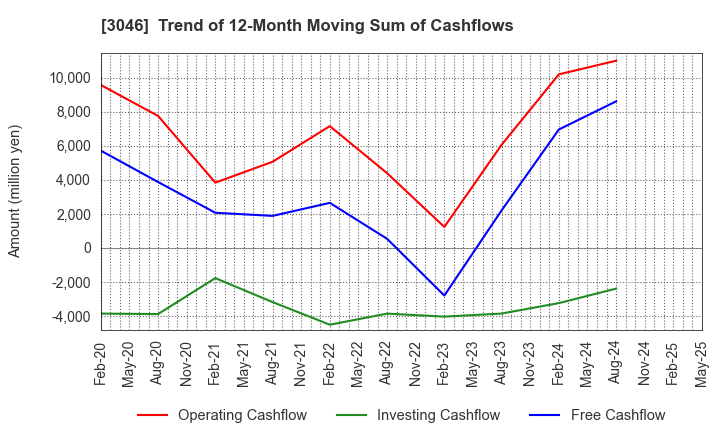 3046 JINS HOLDINGS Inc.: Trend of 12-Month Moving Sum of Cashflows