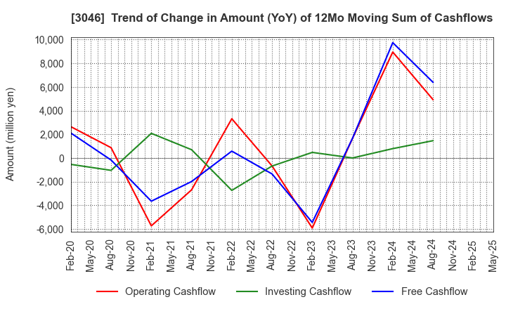 3046 JINS HOLDINGS Inc.: Trend of Change in Amount (YoY) of 12Mo Moving Sum of Cashflows