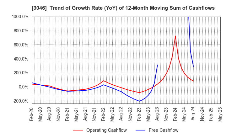 3046 JINS HOLDINGS Inc.: Trend of Growth Rate (YoY) of 12-Month Moving Sum of Cashflows