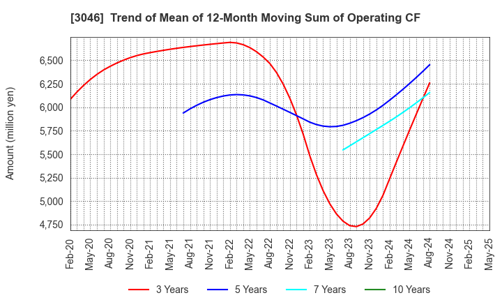 3046 JINS HOLDINGS Inc.: Trend of Mean of 12-Month Moving Sum of Operating CF