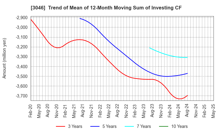 3046 JINS HOLDINGS Inc.: Trend of Mean of 12-Month Moving Sum of Investing CF