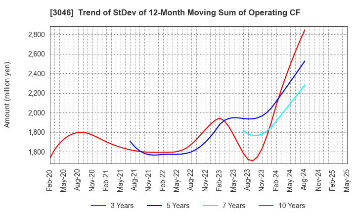 3046 JINS HOLDINGS Inc.: Trend of StDev of 12-Month Moving Sum of Operating CF