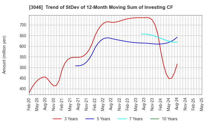 3046 JINS HOLDINGS Inc.: Trend of StDev of 12-Month Moving Sum of Investing CF