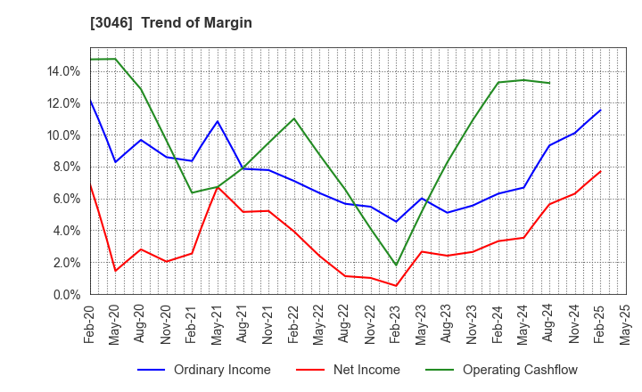 3046 JINS HOLDINGS Inc.: Trend of Margin