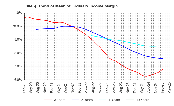 3046 JINS HOLDINGS Inc.: Trend of Mean of Ordinary Income Margin