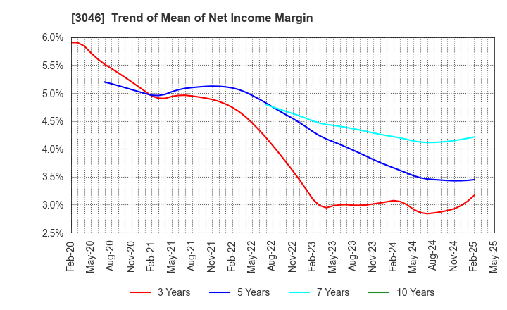 3046 JINS HOLDINGS Inc.: Trend of Mean of Net Income Margin