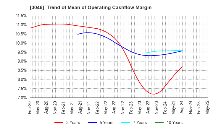 3046 JINS HOLDINGS Inc.: Trend of Mean of Operating Cashflow Margin