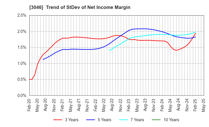 3046 JINS HOLDINGS Inc.: Trend of StDev of Net Income Margin