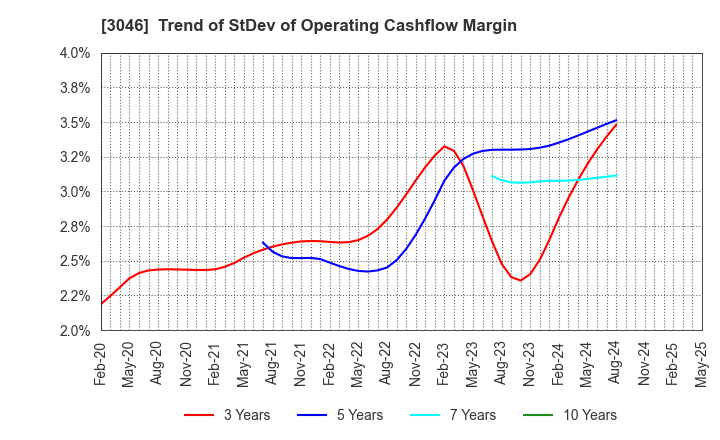 3046 JINS HOLDINGS Inc.: Trend of StDev of Operating Cashflow Margin