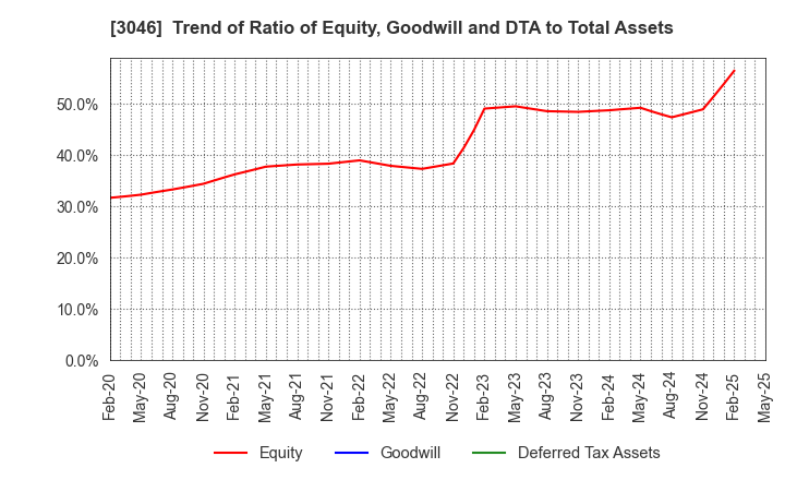 3046 JINS HOLDINGS Inc.: Trend of Ratio of Equity, Goodwill and DTA to Total Assets