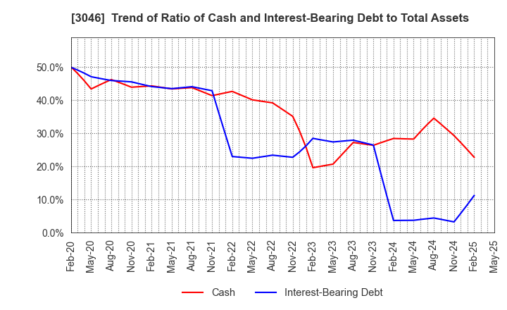 3046 JINS HOLDINGS Inc.: Trend of Ratio of Cash and Interest-Bearing Debt to Total Assets