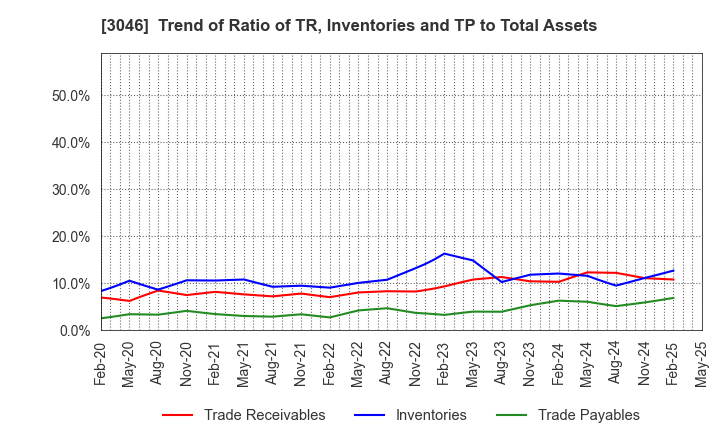 3046 JINS HOLDINGS Inc.: Trend of Ratio of TR, Inventories and TP to Total Assets