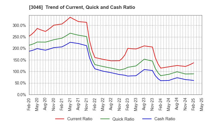 3046 JINS HOLDINGS Inc.: Trend of Current, Quick and Cash Ratio