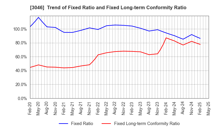 3046 JINS HOLDINGS Inc.: Trend of Fixed Ratio and Fixed Long-term Conformity Ratio