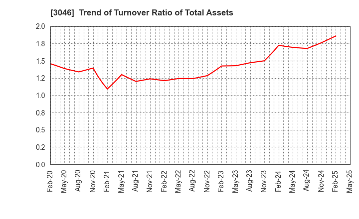 3046 JINS HOLDINGS Inc.: Trend of Turnover Ratio of Total Assets