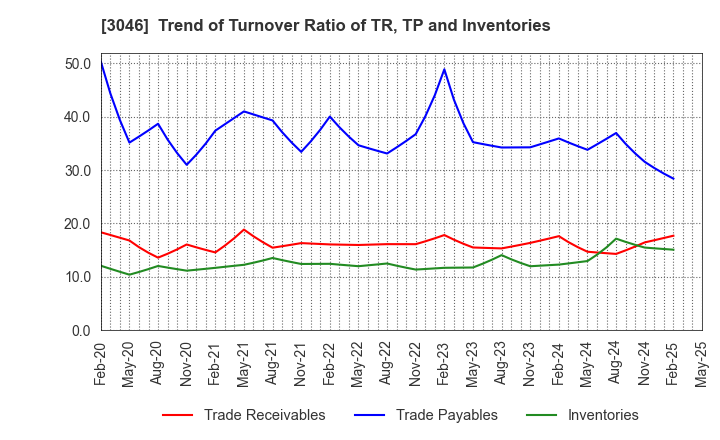 3046 JINS HOLDINGS Inc.: Trend of Turnover Ratio of TR, TP and Inventories