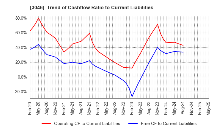 3046 JINS HOLDINGS Inc.: Trend of Cashflow Ratio to Current Liabilities