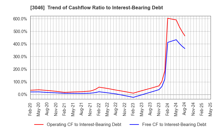 3046 JINS HOLDINGS Inc.: Trend of Cashflow Ratio to Interest-Bearing Debt