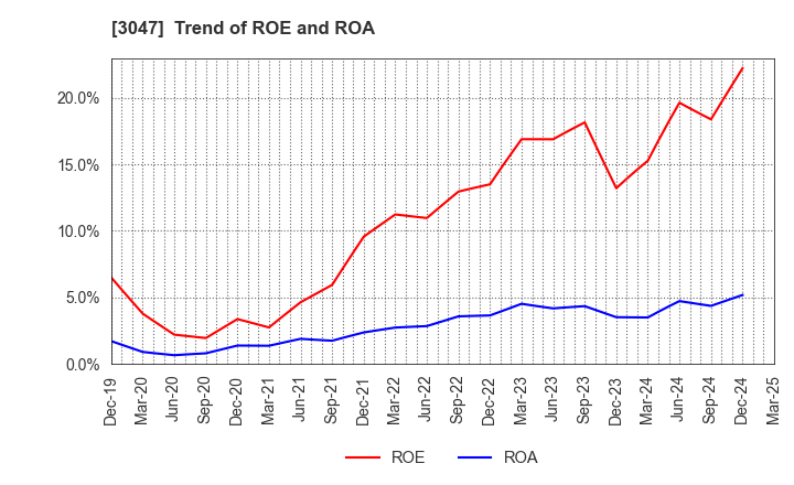 3047 TRUCK-ONE CO.,LTD.: Trend of ROE and ROA