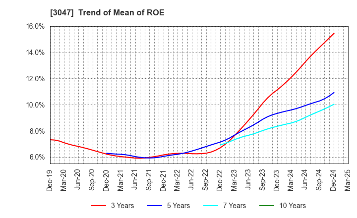 3047 TRUCK-ONE CO.,LTD.: Trend of Mean of ROE