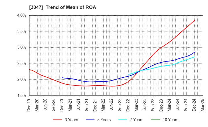 3047 TRUCK-ONE CO.,LTD.: Trend of Mean of ROA