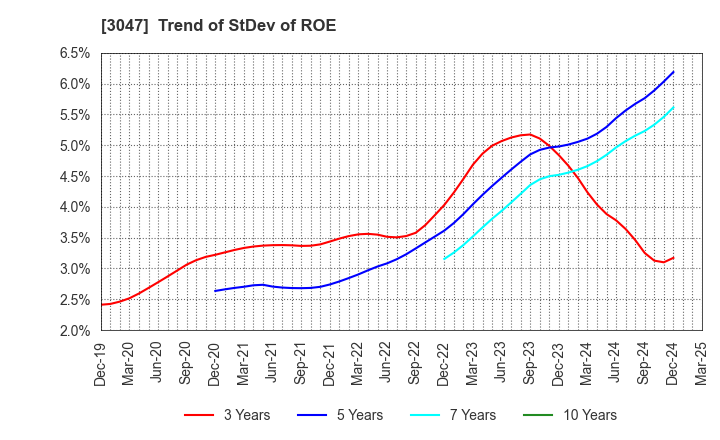 3047 TRUCK-ONE CO.,LTD.: Trend of StDev of ROE