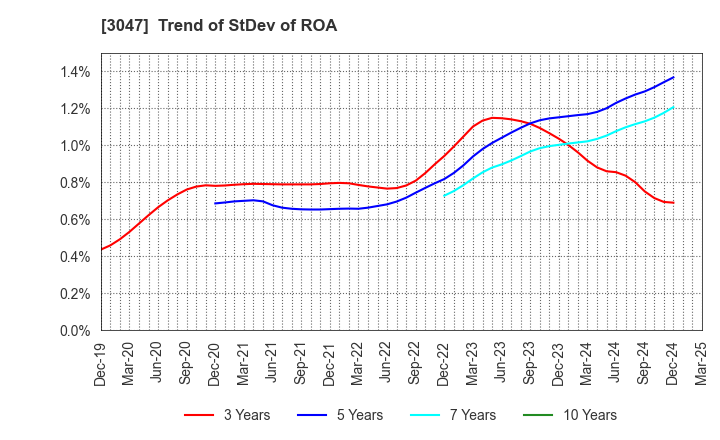3047 TRUCK-ONE CO.,LTD.: Trend of StDev of ROA