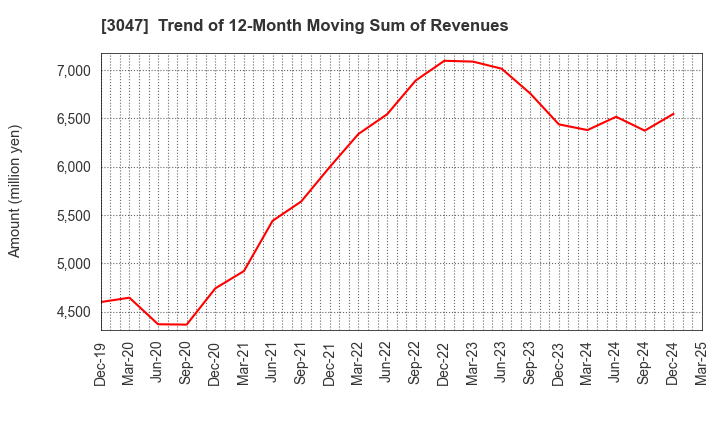 3047 TRUCK-ONE CO.,LTD.: Trend of 12-Month Moving Sum of Revenues
