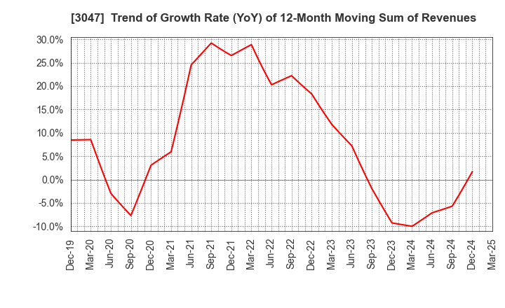3047 TRUCK-ONE CO.,LTD.: Trend of Growth Rate (YoY) of 12-Month Moving Sum of Revenues