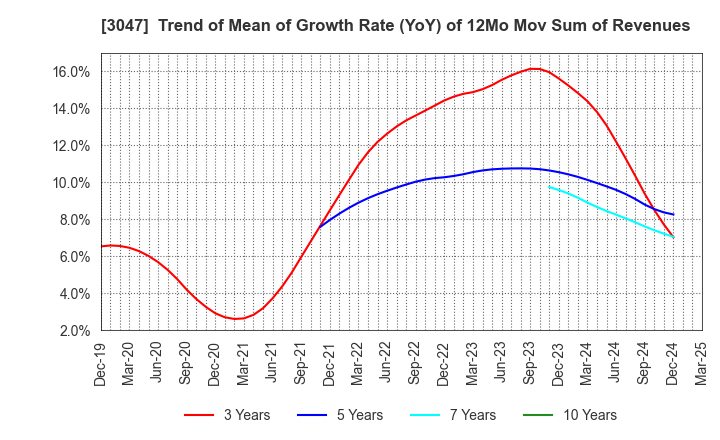 3047 TRUCK-ONE CO.,LTD.: Trend of Mean of Growth Rate (YoY) of 12Mo Mov Sum of Revenues