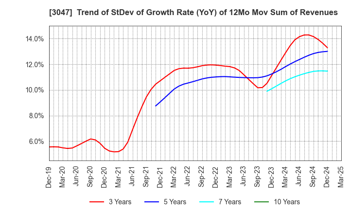 3047 TRUCK-ONE CO.,LTD.: Trend of StDev of Growth Rate (YoY) of 12Mo Mov Sum of Revenues