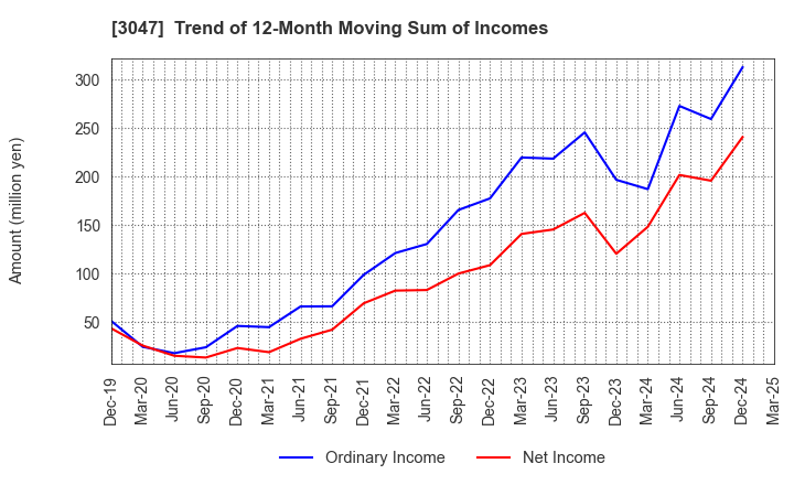 3047 TRUCK-ONE CO.,LTD.: Trend of 12-Month Moving Sum of Incomes