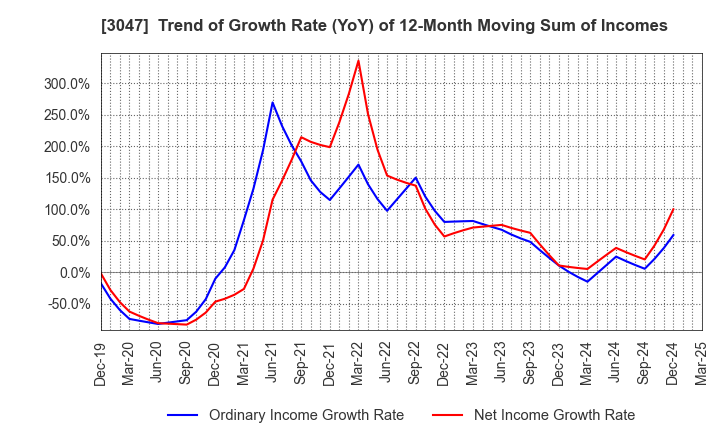 3047 TRUCK-ONE CO.,LTD.: Trend of Growth Rate (YoY) of 12-Month Moving Sum of Incomes