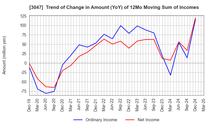 3047 TRUCK-ONE CO.,LTD.: Trend of Change in Amount (YoY) of 12Mo Moving Sum of Incomes