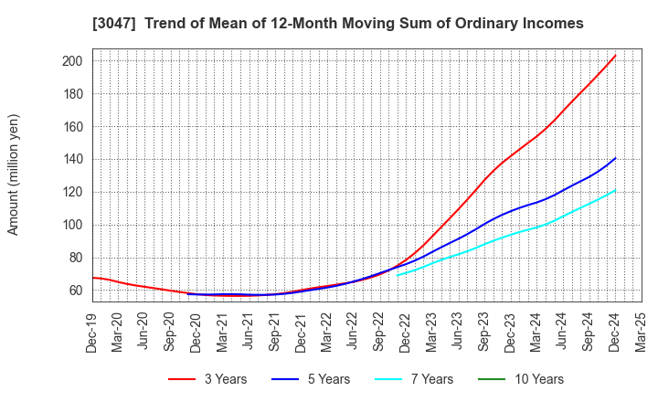 3047 TRUCK-ONE CO.,LTD.: Trend of Mean of 12-Month Moving Sum of Ordinary Incomes