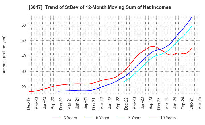 3047 TRUCK-ONE CO.,LTD.: Trend of StDev of 12-Month Moving Sum of Net Incomes