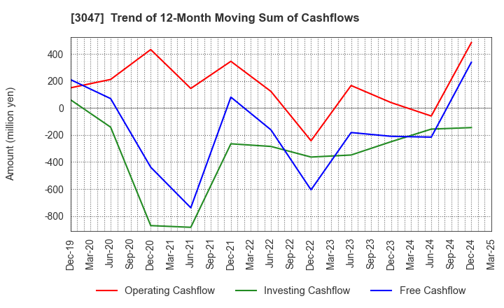 3047 TRUCK-ONE CO.,LTD.: Trend of 12-Month Moving Sum of Cashflows