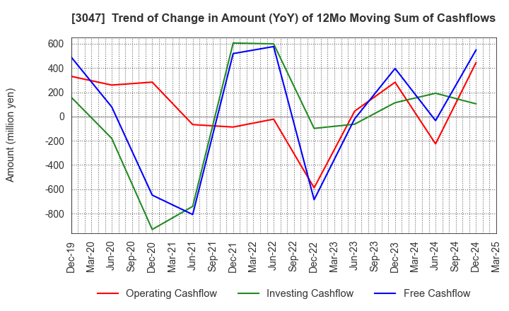 3047 TRUCK-ONE CO.,LTD.: Trend of Change in Amount (YoY) of 12Mo Moving Sum of Cashflows