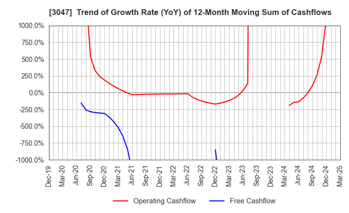 3047 TRUCK-ONE CO.,LTD.: Trend of Growth Rate (YoY) of 12-Month Moving Sum of Cashflows