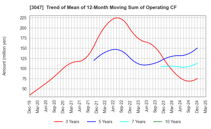 3047 TRUCK-ONE CO.,LTD.: Trend of Mean of 12-Month Moving Sum of Operating CF